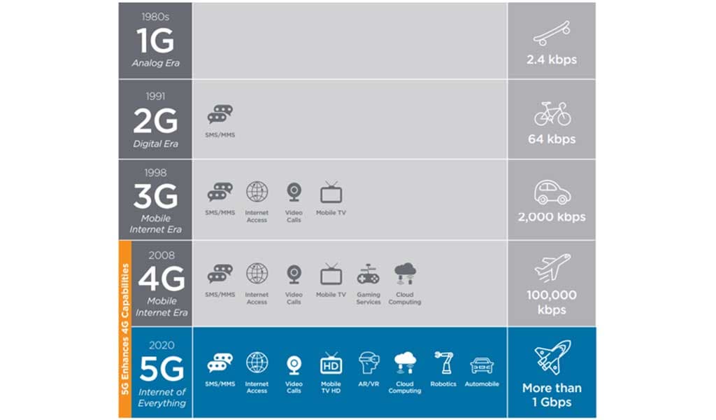 Figure 1. Evolution from 1G to 5G