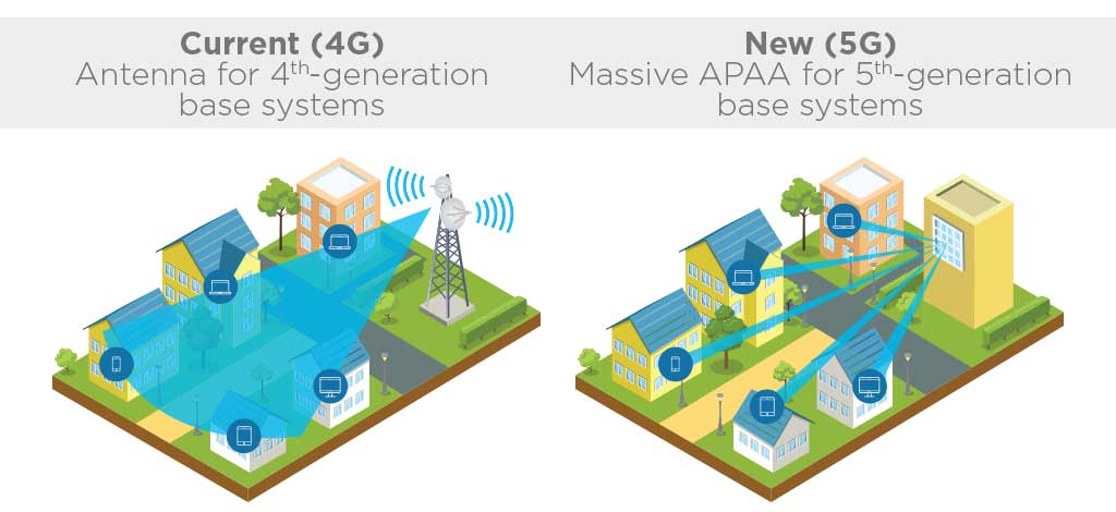 Figure 5: Current 4G compared to new 5G (10)