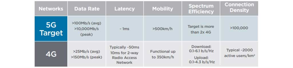 Table 1: What 5G can do that 4G not